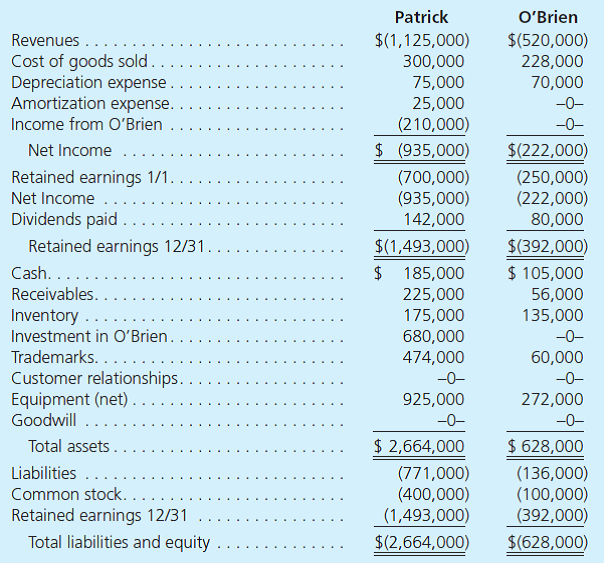 Patrick Corporation acquired 100 percent of O'Brien Company's outstanding common stock on January 1, for $550,000 in cash. O'Brien reported net assets with a carrying amount of $350,000 at that time. Some of O'Brien's assets either were unrecorded (having been internally developed) or had fair values that differed from book values as follows:     Any goodwill is considered to have an indefinite life with no impairment charges during the year. Following are financial statements at the end of the first year for these two companies prepared from their separately maintained accounting systems. Credit balances are indicated by parentheses.     a. Show how Patrick computed the $210,000 Income of O'Brien balance. Discuss how you determined which accounting method Patrick uses for its investment in O'Brien. b. Without preparing a worksheet or consolidation entries, determine and explain the totals to be reported for this business combination for the year ending December 31. c. Verify the totals determined in part ( b ) by producing a consolidation worksheet for Patrick and O'Brien for the year ending December 31.