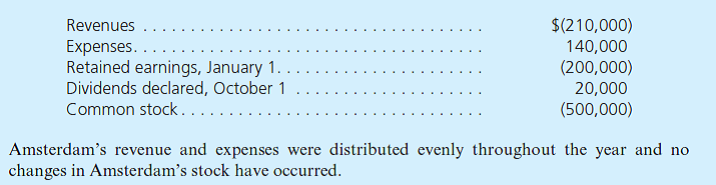 On January 1, 2015, Morey, Inc., exchanged $178,000 for 25 percent of Amsterdam Corporation. Morey appropriately applied the equity method to this investment. At January 1, the book values of Amsterdam's assets and liabilities approximated their fair values.  On June 30, 2015, Morey paid $560,000 for an additional 70 percent of Amsterdam, thus increasing its overall ownership to 95 percent. The price paid for the 70 percent acquisition was proportionate to Amsterdam's total fair value. At June 30, the carrying amounts of Amsterdam's assets and liabilities approximated their fair values. Any remaining excess fair value was attributed to goodwill. Amsterdam reports the following amounts at December 31, 2015 (credit balances shown in parentheses):     Using the acquisition method, compute the following: a. The acquisition-date fair value of Amsterdam to be included in Morey's consolidated financial statements. b. The revaluation gain (or loss) reported by Morey for its 25 percent investment in Amsterdam on June 30. c. The amount of goodwill recognized by Morey on its December 31 balance sheet (assume no impairments have been recognized). d. The noncontrolling interest amount reported by Morey on its • June 30 consolidated balance sheet. • December 31 consolidated balance sheet.