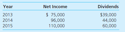 On January 1, 2013, Telconnect acquires 70 percent of Bandmor for $490,000 cash. The remaining 30 percent of Bandmor's shares continued to trade at a total value of $210,000. The new subsidiary reported common stock of $300,000 on that date, with retained earnings of $180,000. A patent was undervalued in the company's financial records by $30,000. This patent had a 5-year remaining life. Goodwill of $190,000 was recognized and allocated proportionately to the controlling and noncontrolling interests. Bandmor earns net income and declares cash dividends as follows:     On December 31, 2015, Telconnect owes $22,000 to Bandmor. a. If Telconnect has applied the equity method, what consolidation entries are needed as of December 31, 2015  b. If Telconnect has applied the initial value method, what Entry *C is needed for a 2015 consolidation  c. If Telconnect has applied the partial equity method, what Entry *C is needed for a 2015 consolidation  d. What noncontrolling interest balances will appear in consolidated financial statements for 2015