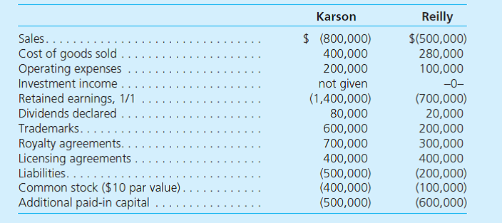 Following are several account balances taken from the records of Karson and Reilly as of December 31, 2015. A few asset accounts have been omitted here. All revenues, expenses, and dividend declarations occurred evenly throughout the year. Annual tests have indicated no goodwill impairment.     On July 1, 2015, Karson acquired 80 percent of Reilly for $1,330,000 cash consideration. In addition, Karson agreed to pay additional cash to the former owners of Reilly if certain performance measures are achieved after three years. Karson assessed a $30,000 fair value for the contingent performance obligation as of the acquisition date and as of December 31, 2015. On July 1, 2015, Reilly's assets and liabilities had book values equal to their fair value except for some trademarks (with 5-year remaining lives) that were undervalued by $150,000. Karson estimated Reilly's total fair value at $1,700,000 on July 1, 2015. For a consolidation prepared at December 31, 2015, what balances would be reported for the following    
