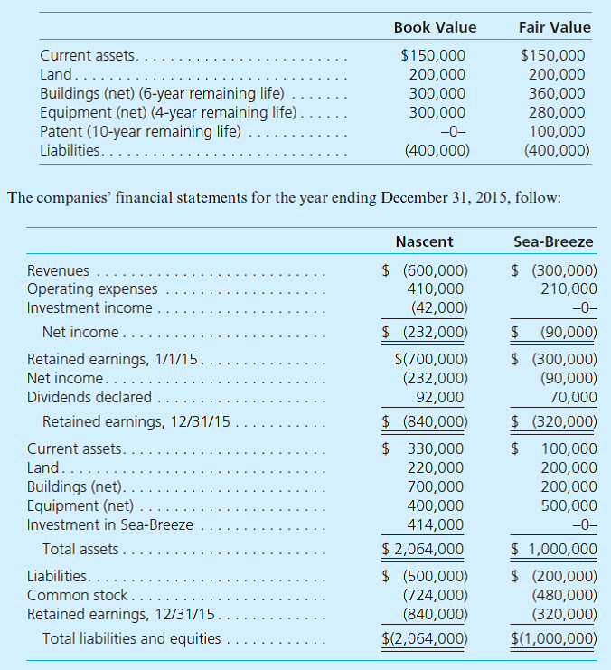 Nascent, Inc., acquires 60 percent of Sea-Breeze Corporation for $414,000 cash on January 1, 2012. The remaining 40 percent of the Sea-Breeze shares traded near a total value of $276,000 both before and after the acquisition date. On January 1, 2012, Sea-Breeze had the following assets and liabilities:     Answer the following questions: a. How can the accountant determine that the parent has applied the initial value method  b. What is the annual excess amortization initially recognized in connection with this acquisition  c. If the parent had applied the equity method, what investment income would the parent have recorded in 2015  d. What is the parent's portion of consolidated retained earnings as of January 1, 2015  e. What is consolidated net income for 2015 and what amounts are attributable to the controlling and noncontrolling interests  f. Within consolidated statements at January 1, 2012, what balance is included for the subsidiary's Buildings account  g. What is the consolidated Buildings reported balance as of December 31, 2015