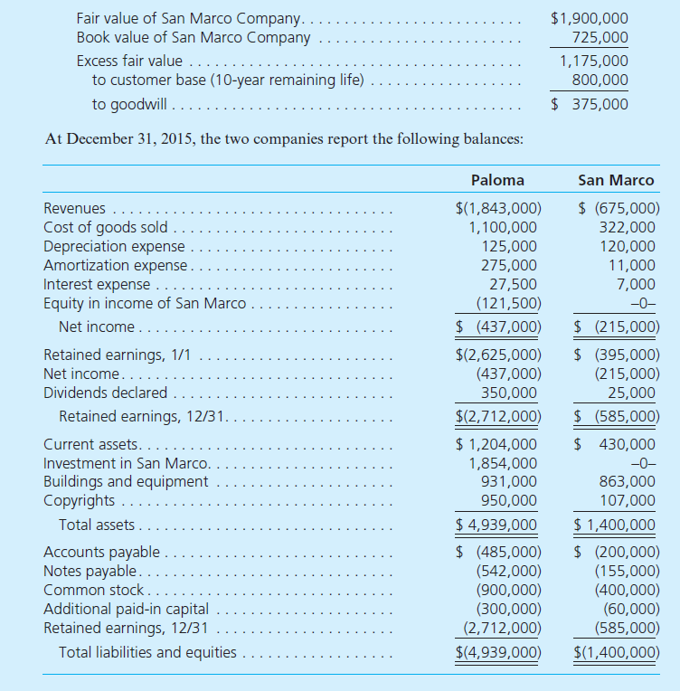 On January 1, 2014, Paloma Corporation exchanged $1,710,000 cash for 90 percent of the outstanding voting stock of San Marco Company. The consideration transferred by Paloma provided a reasonable basis for assessing the total January 1, 2014, fair value of San Marco Company. At the acquisition date, San Marco reported the following owners' equity amounts in its balance sheet:     In determining its acquisition offer, Paloma noted that the values for San Marco's recorded assets and liabilities approximated their fair values. Paloma also observed that San Marco had developed internally a customer base with an assessed fair value of $800,000 that was not reflected on San Marco's books. Paloma expected both cost and revenue synergies from the combination. At the acquisition date, Paloma prepared the following fair-value allocation schedule:     At year-end, there were no intra-entity receivables or payables. a. Determine the consolidated balances for this business combination as of December 31, 2015. b. If instead the noncontrolling interest's acquisition-date fair value is assessed at $167,500, what changes would be evident in the consolidated statements