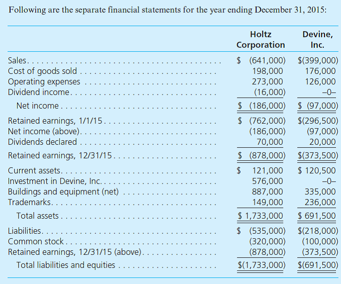 The Holtz Corporation acquired 80 percent of the 100,000 outstanding voting shares of Devine, Inc., for $7.20 per share on January 1, 2014. The remaining 20 percent of Devine's shares also traded actively at $7.20 per share before and after Holtz's acquisition. An appraisal made on that date determined that all book values appropriately reflected the fair values of Devine's underlying accounts except that a building with a 5-year future life was undervalued by $85,500 and a fully amortized trademark with an estimated 10-year remaining life had a $64,000 fair value. At the acquisition date, Devine reported common stock of $100,000 and a retained earnings balance of $226,500.     At year-end, there were no intra-entity receivables or payables. a. Prepare a worksheet to consolidate these two companies as of December 31, 2015. b. Prepare a 2015 consolidated income statement for Holtz and Devine. c. If instead the noncontrolling interest shares of Devine had traded for $4.76 surrounding Holtz's acquisition date, what is the impact on goodwill