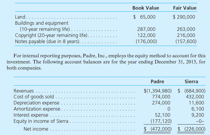 Padre, Inc., buys 80 percent of the outstanding common stock of Sierra Corporation on January 1, 2015, for $802,720 cash. At the acquisition date, Sierra's total fair value, including the non-controlling interest, was assessed at $1,003,400 although Sierra's book value was only $690,000. Also, several individual items on Sierra's financial records had fair values that differed from their book values as follows:         At year-end, there were no intra-entity receivables or payables. Prepare a worksheet to consolidate the financial statements of these two companies.