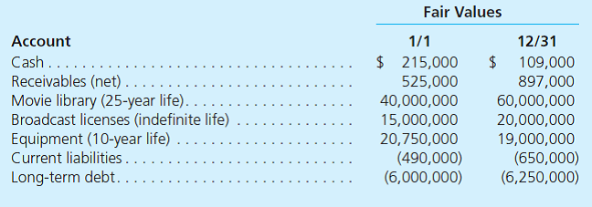 On January 1, Prine, Inc., acquired 100 percent of Lydia Company's common stock for a fair value of $120,000,000 in cash and stock. Lydia's assets and liabilities equaled their fair values except for its equipment, which was undervalued by $500,000 and had a 10-year remaining life. Prine specializes in media distribution and viewed its acquisition of Lydia as a strategic move into content ownership and creation. Prine expected both cost and revenue synergies from controlling Lydia's artistic content (a large library of classic movies) and its sports programming specialty video operation. Accordingly, Prine allocated Lydia's assets and liabilities (including $50,000,000 of goodwill) to a newly formed operating segment appropriately designated as a reporting unit. The fair values of the reporting unit's identifiable assets and liabilities through the first year of operations were as follows.     However, Lydia's assets have taken longer than anticipated to produce the expected synergies with Prine's operations. Accordingly, Prine reviewed events and circumstances and concluded that Lydia's fair value was likely less than its carrying amount. At year-end, Prine reduced its assessment of the Lydia reporting unit's fair value to $110,000,000. At December 31, Prine and Lydia submitted the following balances for consolidation:     a. What is the relevant initial test to determine whether goodwill could be impaired  b. At what amount should Prine record an impairment loss for its Lydia reporting unit for the year  c. What is consolidated net income for the year  d. What is the December 31 consolidated balance for goodwill  e. What is the December 31 consolidated balance for broadcast licenses  f. Prepare a consolidated worksheet for Prine and Lydia (Prine's trial balance should first be adjusted for any appropriate impairment loss).
