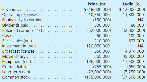 On January 1, Prine, Inc., acquired 100 percent of Lydia Company's common stock for a fair value of $120,000,000 in cash and stock. Lydia's assets and liabilities equaled their fair values except for its equipment, which was undervalued by $500,000 and had a 10-year remaining life. Prine specializes in media distribution and viewed its acquisition of Lydia as a strategic move into content ownership and creation. Prine expected both cost and revenue synergies from controlling Lydia's artistic content (a large library of classic movies) and its sports programming specialty video operation. Accordingly, Prine allocated Lydia's assets and liabilities (including $50,000,000 of goodwill) to a newly formed operating segment appropriately designated as a reporting unit. The fair values of the reporting unit's identifiable assets and liabilities through the first year of operations were as follows.     However, Lydia's assets have taken longer than anticipated to produce the expected synergies with Prine's operations. Accordingly, Prine reviewed events and circumstances and concluded that Lydia's fair value was likely less than its carrying amount. At year-end, Prine reduced its assessment of the Lydia reporting unit's fair value to $110,000,000. At December 31, Prine and Lydia submitted the following balances for consolidation:     a. What is the relevant initial test to determine whether goodwill could be impaired  b. At what amount should Prine record an impairment loss for its Lydia reporting unit for the year  c. What is consolidated net income for the year  d. What is the December 31 consolidated balance for goodwill  e. What is the December 31 consolidated balance for broadcast licenses  f. Prepare a consolidated worksheet for Prine and Lydia (Prine's trial balance should first be adjusted for any appropriate impairment loss).