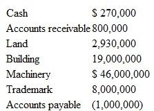 On February 18, 2014, Q-Car Corporation announced its plan to acquire 90 percent of the outstanding 1,000,000 shares InstaPower Corporation's common stock in a business combination later in the year following regulatory approval. Q-Car will account for the transaction in accordance with ASC 805, Business Combinations. On May 1, 2014, Q-Car purchased a 90 percent controlling interest in InstaPower's outstanding voting shares. On this date, Q-Car paid $60 million in cash and issued one million shares of Q-Car common stock to the selling shareholders of InstaPower. Q-Car's share price was $20 on the announcement date and $27 on the acquisition date. InstaPower's remaining 100,000 shares of common stock are owned by a small number of investors who do not actively trade their shares. Using other valuation techniques (comparable firms, discounted cash flow analysis, etc.), Q-Car estimated the fair value of the InstaPower's noncontrolling shares at $11,000,000. The parties agreed that Q-Car would issue to the selling shareholders an additional one million shares contingent upon the achievement of certain performance goals during the first 18 months following the acquisition. The acquisition-date fair value of the contingent stock issue was estimated at $10 million. InstaPower has a research and development (R D) project underway to develop a fast charging battery technology. The technology has a fair value of $14 million. Q-Car considers this R D as in-process because it has not yet reached technological feasibility and additional R D is needed to bring the project to completion. No assets have been recorded in InstaPower's financial records for the R D costs to date. InstaPower's other assets and liabilities (at fair values) include the following:     Neither the receivables nor payables involve Q-Car. Answer the following questions citing relevant support from the ASC and IFRS. 1. What is the total consideration transferred by Q-Car to acquire its 90 percent controlling interest in InstaPower  2. What values should Q-Car assign to identifiable intangible assets as part of the acquisition accounting  3. What is the acquisition-date value assigned to the 10 percent noncontrolling interest What are the potential noncontrolling interest valuation alternatives available under IFRS  4. Under U.S. GAAP, what amount should Q-Car recognize as goodwill from the InstaPower acquisition What alternative goodwill valuations are allowed under IFRS
