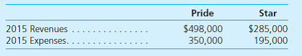 On January 1, 2013, Pride Co. purchased 90 percent of the outstanding voting shares of Star Inc. for $540,000 cash. The acquisition-date fair value of the noncontrolling interest was $60,000. At January 1, 2013, Star's net assets had a total carrying amount of $420,000. Equipment (8-year remaining life) was undervalued on Star's financial records by $80,000. Any remaining excess fair value over book value was attributed to a customer list developed by Star (4-year remaining life), but not recorded on its books. Star recorded income of $70,000 in 2013 and $80,000 in 2014. Each year since the acquisition, Star has declared a $20,000 dividend. At January 1, 2015, Pride's retained earnings show a $250,000 balance. Selected account balances for the two companies from their separate operations were as follows:   Assuming that Pride, in its internal records, accounts for its investment in Star using the equity method, what is Pride's share of consolidated retained earnings at January 1, 2015 A) $250,000. B) $286,000. C) $315,000. D) $360,000.