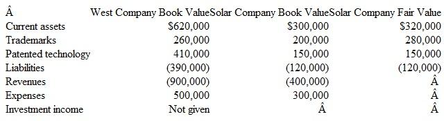 West Company acquired 60 percent of Solar Company for $300,000 when Solar's book value was $400,000. The newly comprised 40 percent noncontrolling interest had an assessed fair value of $200,000. Also at the acquisition date, Solar had a trademark (with a 10-year life) that was undervalued in the financial records by $60,000. Also, patented technology (with a 5-year life) was undervalued by $40,000. Two years later, the following figures are reported by these two companies (stockholders' equity accounts have been omitted):     What is the consolidated net income before allocation to the controlling and noncontrolling interests  a. $400,000. b. $486,000. c. $491,600. d. $500,000.