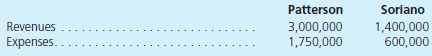On January 1, Patterson Corporation acquired 80 percent of the 100,000 outstanding voting shares of Soriano, Inc., in exchange for $31.25 per share cash. The remaining 20 percent of Soriano's shares continued to trade for $30.00 both before and after Patterson's acquisition.  At January 1, Soriano's book and fair values were as follows:     In addition, Patterson assigned a $600,000 value to certain unpatented technologies recently developed by Soriano. These technologies were estimated to have a 3-year remaining life. During the year, Soriano paid a $30,000 dividend to its shareholders. The companies reported the following revenues and expenses from their separate operations for the year ending December 31.     a. What total value should Patterson assign to its Soriano acquisition in its January 1 consolidated balance sheet  b. What valuation principle should Patterson use to report each of Soriano's identifiable assets and liabilities in its January 1 consolidated balance sheet  c. For years subsequent to acquisition, how will Soriano's identifiable assets and liabilities be valued in Patterson's consolidated reports  d. How much goodwill resulted from Patterson's acquisition of Soriano  e. What is the consolidated net income for the year and what amounts are allocated to thecontrolling and noncontrolling interests  f. What is the noncontrolling interest amount reported in the December 31 consolidated balance sheet  g. Assume instead that, based on its share prices, Soriano's January 1 total fair value was assessed at $2,250,000. How would the reported amounts for Soriano's net assets change on Patterson's acquisition-date consolidated balance sheet