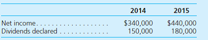 On January 1, 2014, Palka, Inc., acquired 70 percent of the outstanding shares of Sellinger Company for $1,141,000 in cash. The price paid was proportionate to Sellinger's total fair value, although at the acquisition date, Sellinger had a total book value of $1,380,000. All assets acquired and liabilities assumed had fair values equal to book values except for a patent (6-year remaining life) that was undervalued on Sellinger's accounting records by $240,000. On January 1, 2015, Palka acquired an additional 25 percent common stock equity interest in Sellinger Company for $415,000 in cash. On its internal records, Palka uses the equity method to account for its shares of Sellinger. During the two years following the acquisition, Sellinger reported the following net income and dividends:     a. Show Palka's journal entry to record its January 1, 2015, acquisition of an additional 25 percent ownership of Sellinger Company shares. b. Prepare a schedule showing Palka's December 31, 2015, equity method balance for its Investment in Sellinger account.