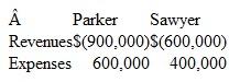 Parker, Inc.. acquires 70 percent of Sawyer Company for $420,000. The remaining.30 percent of Sawyer's outstanding shares continue to trade at a collective value of $174,000. On the acquisition date, Sawyer has the following accounts:     The buildings have a 10-year life. In addition, Sawyer holds a patent worth $140,000 that has a five-year life but is not recorded on its financial records. At the end of the year, the two companies report the following balances:     a. Assume that the acquisition took place on January 1. What figures would appear in a consolidated income statement for this year  b. Assume that the acquisition took place on April 1. Sawyer's revenues and expenses occurred uniformly throughout the year. What amounts would appear in a consolidated income statement for this year