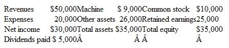 On January 1, Beckman, Inc., acquires 60 percent of the outstanding stock of Calvin for $36,000. Calvin (Co. has one recorded asset, a specialized production machine with a book value of $10,000 and no liabilities. The fair value of the machine is $50,000, and the remaining useful life is estimated to be 10 years. Any remaining excess fair value is attributable to an unrecorded process trade secret with an estimated future life of 4 years. Calvin's total acquisition-date fair value is $60,000. At the end of the year, Calvin reports the following in its financial statements:     Determine the amounts that Beckman should report in its year-end consolidated financial statements for noncontrolling interest in subsidiary income, total noncontrolling interest, Calvin's machine (net of accumulated depreciation), and the process trade secret.