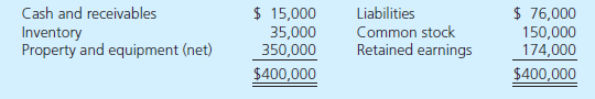 On January 1, 2013, Parflex Corporation exchanged $344,000 cash for 90 percent of Eagle Corporation's outstanding voting stock. Eagle's acquisition date balance sheet follows:     On January 1, 2013, Parflex prepared the following fair-value allocation schedule:     At year-end, there were no intra-entity receivables or payables. a. Compute the goodwill allocation to the controlling and noncontrolling interest. b. Show how Parflex determined its Investment in Eagle account balance. c. Determine the amounts that should appear on Parflex's December 31, 2015, consolidated statement of financial position and its 2015 consolidated income statement.