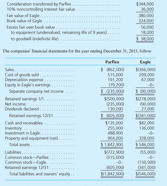 On January 1, 2013, Parflex Corporation exchanged $344,000 cash for 90 percent of Eagle Corporation's outstanding voting stock. Eagle's acquisition date balance sheet follows:     On January 1, 2013, Parflex prepared the following fair-value allocation schedule:     At year-end, there were no intra-entity receivables or payables. a. Compute the goodwill allocation to the controlling and noncontrolling interest. b. Show how Parflex determined its Investment in Eagle account balance. c. Determine the amounts that should appear on Parflex's December 31, 2015, consolidated statement of financial position and its 2015 consolidated income statement.