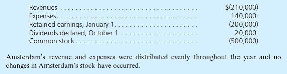 On January 1, 2015, Morey, Inc., exchanged $178,000 for 25 percent of Amsterdam Corporation. Morey appropriately applied the equity method to this investment. At January 1, the book values of Amsterdam's assets and liabilities approximated their fair values. On June 30, 2015, Morey paid $560,000 for an additional 70 percent of Amsterdam, thus increasing its overall ownership to 95 percent. The price paid for the 70 percent acquisition was proportionate to Amsterdam's total fair value. At June 30, the carrying amounts of Amsterdam's assets and liabilities approximated their fair values. Any remaining excess fair value was attributed to goodwill. Amsterdam reports the following amounts at December 31, 2015 (credit balances shown in parentheses):     Using the acquisition method, compute the following: a. The acquisition-date fair value of Amsterdam to be included in Morey's consolidated financial statements. b. The revaluation gain (or loss) reported by Morey for its 25 percent investment in Amsterdam on June 30. c. The amount of goodwill recognized by Morey on its December 31 balance sheet (assume no impairments have been recognized). d. The noncontrolling interest amount reported by Morey on its • June 30 consolidated balance sheet. • December 31 consolidated balance sheet.