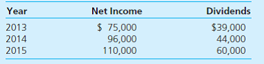 On January 1, 2013, Telconnect acquires 70 percent of Bandmor for $490,000 cash. The remaining 30 percent of Bandmor's shares continued to trade at a total value of $210,000. The new subsidiary reported common stock of $300,000 on that date, with retained earnings of $180,000. A patent was undervalued in the company's financial records by $30,000. This patent had a 5-year remaining life. Goodwill of $190,000 was recognized and allocated proportionately to the controlling and noncontrolling interests. Bandmor earns net income and declares cash dividends as follows:     On December 31, 2015, Telconnect owes $22,000 to Bandmor. a. If Telconnect has applied the equity method, what consolidation entries are needed as of December 31, 2015  b. If Telconnect has applied the initial value method, what Entry *C is needed for a 2015 consolidation  c. If Telconnect has applied the partial equity method, what Entry *C is needed for a 2015 consolidation  d. What noncontrolling interest balances will appear in consolidated financial statements for 2015