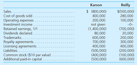 Following are several account balances taken from the records of Karson and Reilly as of December 31, 2015. A few asset accounts have been omitted here. All revenues, expenses, and dividend declarations occurred evenly throughout the year. Annual tests have indicated no goodwill impairment.     On July 1, 2015, Karson acquired 80 percent of Reilly for $1,330,000 cash consideration. In addition, Karson agreed to pay additional cash to the former owners of Reilly if certain performance measures are achieved after three years. Karson assessed a $30,000 fair value for the contingent performance obligation as of the acquisition date and as of December 31, 2015. On July 1, 2015, Reilly's assets and liabilities had book values equal to their fair value except for some trademarks (with 5-year remaining lives) that were undervalued by $150,000. Karson estimated Reilly's total fair value at $1,700,000 on July 1, 2015. For a consolidation prepared at December 31, 2015, what balances would be reported for the following    