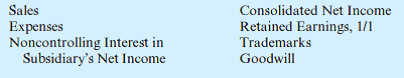 Following are several account balances taken from the records of Karson and Reilly as of December 31, 2015. A few asset accounts have been omitted here. All revenues, expenses, and dividend declarations occurred evenly throughout the year. Annual tests have indicated no goodwill impairment. On July 1, 2015, Karson acquired 80 percent of Reilly for $1,330,000 cash consideration. In addition, Karson agreed to pay additional cash to the former owners of Reilly if certain performance measures are achieved after three years. Karson assessed a $30,000 fair value for the contingent performance obligation as of the acquisition date and as of December 31, 2015. On July 1, 2015, Reilly's assets and liabilities had book values equal to their fair value except for some trademarks (with 5-year remaining lives) that were undervalued by $150,000. Karson estimated Reilly's total fair value at $1,700,000 on July 1, 2015. For a consolidation prepared at December 31, 2015, what balances would be reported for the following