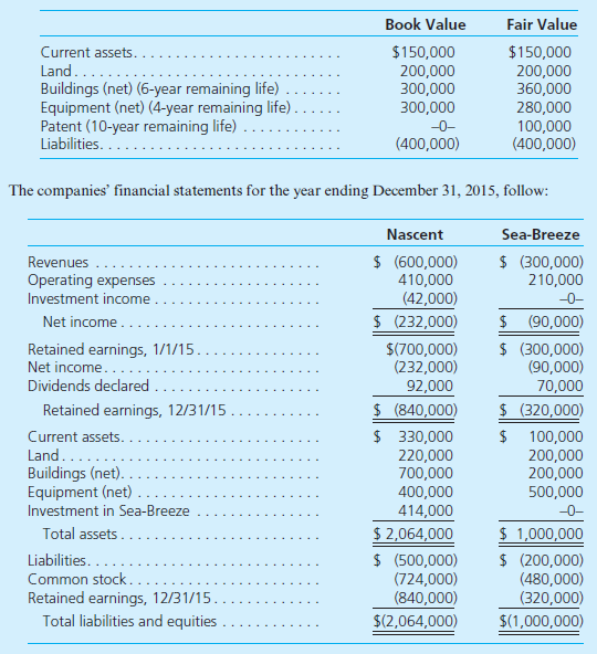 Nascent, Inc., acquires 60 percent of Sea-Breeze Corporation for $414,000 cash on January 1, 2012. The remaining 40 percent of the Sea-Breeze shares traded near a total value of $276,000 both before and after the acquisition date. On January 1, 2012, Sea-Breeze had the following assets and liabilities:     Answer the following questions: a. How can the accountant determine that the parent has applied the initial value method  b. What is the annual excess amortization initially recognized in connection with this acquisition  c. If the parent had applied the equity method, what investment income would the parent have recorded in 2015  d. What is the parent's portion of consolidated retained earnings as of January 1, 2015  e. What is consolidated net income for 2015 and what amounts are attributable to the controlling and non-controlling interests  f. Within consolidated statements at January 1, 2012, what balance is included for the subsidiary's Buildings account  g. What is the consolidated Buildings reported balance as of December 31, 2015