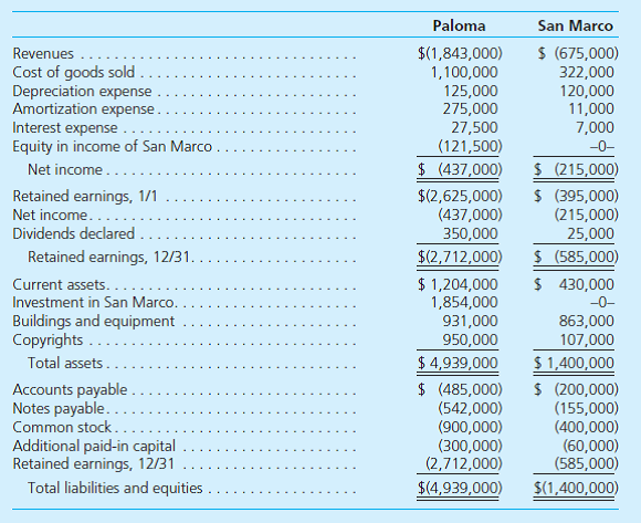 On January 1, 2014, Paloma Corporation exchanged $1,710,000 cash for 90 percent of the outstanding voting stock of San Marco Company. The consideration transferred by Paloma provided a reasonable basis for assessing the total January 1, 2014, fair value of San Marco Company. At the acquisition date, San Marco reported the following owners' equity amounts in its balance sheet:     In determining its acquisition offer, Paloma noted that the values for San Marco's recorded assets and liabilities approximated their fair values. Paloma also observed that San Marco had developed internally a customer base with an assessed fair value of $800,000 that was not reflected on San Marco's books. Paloma expected both cost and revenue synergies from the combination.  At the acquisition date, Paloma prepared the following fair-value allocation schedule:     At December 31, 2015, the two companies report the following balances:     At year-end, there were no intra-entity receivables or payables. a. Determine the consolidated balances for this business combination as of December 31, 2015. b. If instead the noncontrolling interest's acquisition-date fair value is assessed at $167,500, what changes would be evident in the consolidated statements