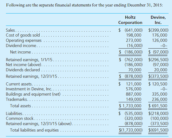 The Holtz Corporation acquired 80 percent of the 100,000 outstanding voting shares of Devine, Inc., for $7.20 per share on January 1, 2014. The remaining 20 percent of Devine's shares also traded actively at $7.20 per share before and after Holtz's acquisition. An appraisal made on that date determined that all book values appropriately reflected the fair values of Devine's underlying accounts except that a building with a 5-year future life was undervalued by $85,500 and a fully amortized trademark with an estimated 10-year remaining life had a $64,000 fair value. At the acquisition date, Devine reported common stock of $100,000 and a retained earnings balance of $226,500.     At year-end, there were no intra-entity receivables or payables. a. Prepare a worksheet to consolidate these two companies as of December 31, 2015. b. Prepare a 2015 consolidated income statement for Holtz and Devine. c. If instead the noncontrolling interest shares of Devine had traded for $4.76 surrounding Holtz's acquisition date, what is the impact on goodwill