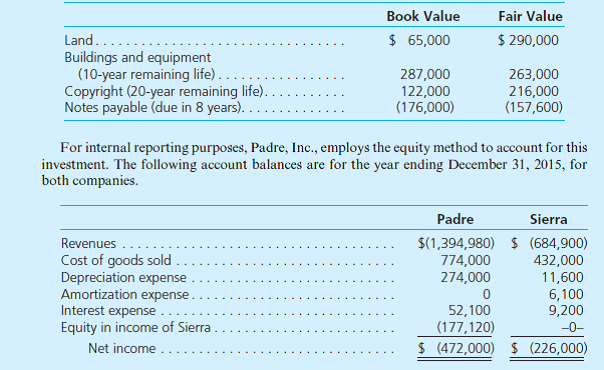 Padre, Inc., buys 80 percent of the outstanding common stock of Sierra Corporation on January 1, 2015, for $802,720 cash. At the acquisition date, Sierra's total fair value, including the noncontrolling interest, was assessed at $1,003,400 although Sierra's book value was only $690,000. Also, several individual items on Sierra's financial records had fair values that differed from their book values as follows:       