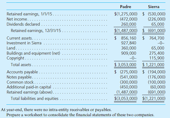 Padre, Inc., buys 80 percent of the outstanding common stock of Sierra Corporation on January 1, 2015, for $802,720 cash. At the acquisition date, Sierra's total fair value, including the noncontrolling interest, was assessed at $1,003,400 although Sierra's book value was only $690,000. Also, several individual items on Sierra's financial records had fair values that differed from their book values as follows:       