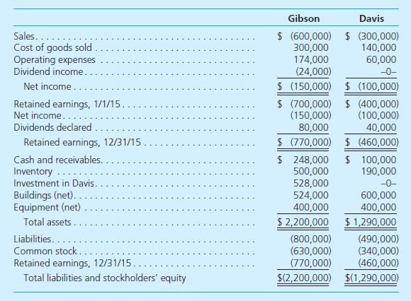 Following are the individual financial statements for Gibson and Davis for the year ending December 31, 2015:     Gibson acquired 60 percent of Davis on April 1, 2015, for $528,000. On that date, equipment owned by Davis (with a 5-year remaining life) was overvalued by $30,000. Also on that date, the fair value of the 40 percent noncontrolling interest was $352,000. Davis earned income evenly during the year but declared the $40,000 dividend on November 1, 2015. a. Prepare a consolidated income statement for the year ending December 31, 2015. b. Determine the consolidated balance for each of the following accounts as of December 31, 2015:   