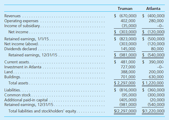On July 1, 2015, Truman Company acquired a 70 percent interest in Atlanta Company in exchange for consideration of $720,000 in cash and equity securities. The remaining 30 percent of Atlanta's shares traded closely near an average price that totaled $290,000 both before and after Truman's acquisition. In reviewing its acquisition, Truman assigned a $100,000 fair value to a patent recently developed by Atlanta, even though it was not recorded within the financial records of the subsidiary. This patent is anticipated to have a remaining life of five years. The following financial information is available for these two companies for 2015. In addition, the subsidiary's income was earned uniformly throughout the year. The subsidiary declared dividends quarterly.     Answer each of the following: a. How did Truman allocate Atlanta's acquisition-date fair value to the various assets acquired and liabilities assumed in the combination  b. How did Truman allocate the goodwill from the acquisition across the controlling and noncontrolling interests  c. How did Truman derive the Investment in Atlanta account balance at the end of 2015  d. Prepare a worksheet to consolidate the financial statements of these two companies as of December 31, 2015. At year-end, there were no intra-entity receivables or payables.