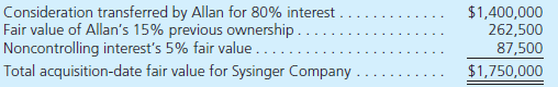 On January 1, 2014, Allan Company bought a 15 percent interest in Sysinger Company. The acquisition price of $184,500 reflected an assessment that all of Sysinger's accounts were fairly valued within the company's accounting records. During 2014, Sysinger reported net income of $100,000 and declared cash dividends of $30,000. Allan possessed the ability to influence significantly Sysinger's operations and, therefore, accounted for this investment using the equity method.  On January 1, 2015, Allan acquired an additional 80 percent interest in Sysinger and provided the following fair-value assessments of Sysinger's ownership components:     Also, as of January 1, 2015, Allan assessed a $400,000 value to an unrecorded customer contract recently negotiated by Sysinger. The customer contract is anticipated to have a remaining life of 4 years. Sysinger's other assets and liabilities were judged to have fair values equal to their book values. Allan elects to continue applying the equity method to this investment for internal reporting purposes. At December 31, 2015, the following financial information is available for consolidation:         a. How should Allan allocate Sysinger's total acquisition-date fair value (January 1, 2015) to the assets acquired and liabilities assumed for consolidation purposes  b. Show how the following amounts on Allan's preconsolidation 2015 statements were derived: • Equity in earnings of Sysinger. • Gain on revaluation of Investment in Sysinger to fair value. • Investment in Sysinger. c. Prepare a worksheet to consolidate the financial statements of these two companies as of December 31, 2015. At year-end, there were no intra-entity receivables or payables.