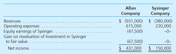 On January 1, 2014, Allan Company bought a 15 percent interest in Sysinger Company. The acquisition price of $184,500 reflected an assessment that all of Sysinger's accounts were fairly valued within the company's accounting records. During 2014, Sysinger reported net income of $100,000 and declared cash dividends of $30,000. Allan possessed the ability to influence significantly Sysinger's operations and, therefore, accounted for this investment using the equity method.  On January 1, 2015, Allan acquired an additional 80 percent interest in Sysinger and provided the following fair-value assessments of Sysinger's ownership components:     Also, as of January 1, 2015, Allan assessed a $400,000 value to an unrecorded customer contract recently negotiated by Sysinger. The customer contract is anticipated to have a remaining life of 4 years. Sysinger's other assets and liabilities were judged to have fair values equal to their book values. Allan elects to continue applying the equity method to this investment for internal reporting purposes. At December 31, 2015, the following financial information is available for consolidation:         a. How should Allan allocate Sysinger's total acquisition-date fair value (January 1, 2015) to the assets acquired and liabilities assumed for consolidation purposes  b. Show how the following amounts on Allan's preconsolidation 2015 statements were derived: • Equity in earnings of Sysinger. • Gain on revaluation of Investment in Sysinger to fair value. • Investment in Sysinger. c. Prepare a worksheet to consolidate the financial statements of these two companies as of December 31, 2015. At year-end, there were no intra-entity receivables or payables.