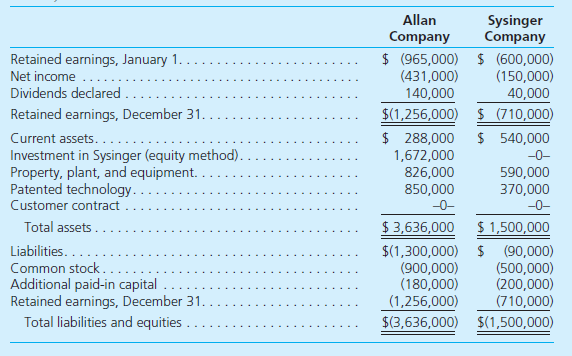 On January 1, 2014, Allan Company bought a 15 percent interest in Sysinger Company. The acquisition price of $184,500 reflected an assessment that all of Sysinger's accounts were fairly valued within the company's accounting records. During 2014, Sysinger reported net income of $100,000 and declared cash dividends of $30,000. Allan possessed the ability to influence significantly Sysinger's operations and, therefore, accounted for this investment using the equity method.  On January 1, 2015, Allan acquired an additional 80 percent interest in Sysinger and provided the following fair-value assessments of Sysinger's ownership components:     Also, as of January 1, 2015, Allan assessed a $400,000 value to an unrecorded customer contract recently negotiated by Sysinger. The customer contract is anticipated to have a remaining life of 4 years. Sysinger's other assets and liabilities were judged to have fair values equal to their book values. Allan elects to continue applying the equity method to this investment for internal reporting purposes. At December 31, 2015, the following financial information is available for consolidation:         a. How should Allan allocate Sysinger's total acquisition-date fair value (January 1, 2015) to the assets acquired and liabilities assumed for consolidation purposes  b. Show how the following amounts on Allan's preconsolidation 2015 statements were derived: • Equity in earnings of Sysinger. • Gain on revaluation of Investment in Sysinger to fair value. • Investment in Sysinger. c. Prepare a worksheet to consolidate the financial statements of these two companies as of December 31, 2015. At year-end, there were no intra-entity receivables or payables.