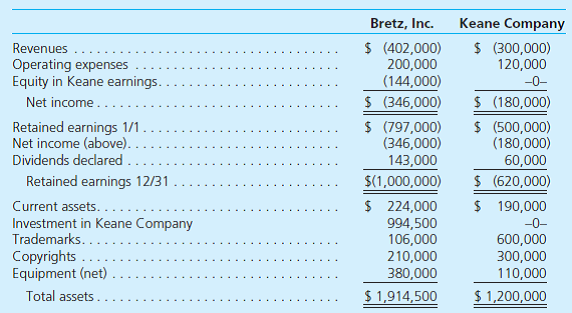 On January 1, 2014, Bretz, Inc., acquired 60 percent of the outstanding shares of Keane Company for $573,000 in cash. The price paid was proportionate to Keane's total fair value although at the date of acquisition, Keane had a total book value of $810,000. All assets acquired and liabilities assumed had fair values equal to book values except for a copyright (6-year remaining life) that was undervalued in Keane's accounting records by $120,000. During 2014, Keane reported net income of $150,000 and declared cash dividends of $80,000. On January 1, 2015, Bretz bought an additional 30 percent interest in Keane for $300,000.  The following financial information is for these two companies for 2015. Keane issued no additional capital stock during either 2014 or 2015. Also, at year-end, there were no intraentity receivables or payables.         a. Show the journal entry Bretz made to record its January 1, 2015, acquisition of an additional 30 percent of Keane Company shares. b. Prepare a schedule showing how Bretz determined the Investment in Keane Company balance as of December 31, 2015. c. Prepare a consolidated worksheet for Bretz, Inc., and Keane Company for December 31, 2015.