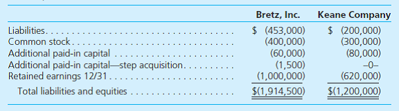 On January 1, 2014, Bretz, Inc., acquired 60 percent of the outstanding shares of Keane Company for $573,000 in cash. The price paid was proportionate to Keane's total fair value although at the date of acquisition, Keane had a total book value of $810,000. All assets acquired and liabilities assumed had fair values equal to book values except for a copyright (6-year remaining life) that was undervalued in Keane's accounting records by $120,000. During 2014, Keane reported net income of $150,000 and declared cash dividends of $80,000. On January 1, 2015, Bretz bought an additional 30 percent interest in Keane for $300,000.  The following financial information is for these two companies for 2015. Keane issued no additional capital stock during either 2014 or 2015. Also, at year-end, there were no intraentity receivables or payables.         a. Show the journal entry Bretz made to record its January 1, 2015, acquisition of an additional 30 percent of Keane Company shares. b. Prepare a schedule showing how Bretz determined the Investment in Keane Company balance as of December 31, 2015. c. Prepare a consolidated worksheet for Bretz, Inc., and Keane Company for December 31, 2015.