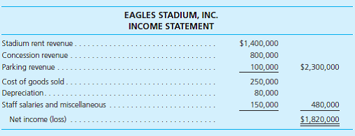 Granger Eagles Players' Association and Mr. Doublecount, the CEO of Granger Eagles Baseball Company, ask your help in resolving a salary dispute. Mr. Doublecount presents the following income statement to the player representatives.     Mr. Doublecount argues that the Granger Eagles really lose money and, until things turn around, a salary increase is out of the question. As a result of your inquiry, you discover that Granger Eagles Baseball Company owns 91 percent of the voting stock in Eagle Stadium, Inc. This venue is specifically designed for baseball and is where the Eagles play their entire home game schedule. However, Mr. Doublecount does not wish to consider the profits of Eagle Stadium in the negotiations with the players. He claims that the stadium is really a separate business entity that was purchased separately from the team and therefore does not concern the players. The Eagles Stadium income statement appears as follows:     Required  1. What advice would you provide the negotiating parties regarding the issue of considering the Eagles Stadium income statement in their discussions What authoritative literature could you cite in supporting your advice  2. What other pertinent information would you need to provide a specific recommendation regarding players' salaries
