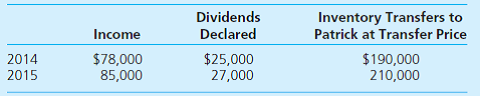 On January 1, 2014, Patrick Company purchased 100 percent of the outstanding voting stock of Shawn, Inc., for $1,000,000 in cash and other consideration. At the purchase date, Shawn had common stock of $500,000 and retained earnings of $185,000. Patrick attributed the excess of acquisition-date fair value over Shawn's book value to a trade name with a 25-year remaining useful life. Patrick uses the equity method to account for its investment in Shawn. During the next two years, Shawn reported the following:     Shawn sells inventory to Patrick after a markup based on a gross profit rate. At the end of 2014 and 2015, 30 percent of the current year purchases remain in Patrick's inventory. Required  Create an Excel spreadsheet that computes the following: 1. Equity method balance in Patrick's Investment in Shawn, Inc., account as of December 31, 2015. 2. Worksheet adjustments for the December 31, 2015, consolidation of Patrick and Shawn. Formulate your solution so that Shawn's gross profit rate on sales to Patrick is treated as a variable.