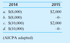 Dunn Corporation owns 100 percent of Grey Corporation's common stock. On January 2, 2014, Dunn sold to Grey $40,000 of machinery with a carrying amount of $30,000. Grey is depreciating the acquired machinery over a 5-year remaining life by the straight-line method. The net adjustments to compute 2014 and 2015 consolidated net income would be an increase (decrease) of