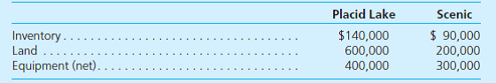Placid Lake Corporation acquired 80 percent of the outstanding voting stock of Scenic, Inc., on January 1, 2014, when Scenic had a net book value of $400,000. Any excess fair value was assigned to intangible assets and amortized at a rate of $5,000 per year. Placid Lake's 2015 net income before consideration of its relationship with Scenic (and before adjustments for intra-entity sales) was $300,000. Scenic reported net income of $110,000. Placid Lake declared $100,000 in dividends during this period; Scenic paid $40,000. At the end of 2015, selected figures from the two companies' balance sheets were as follows:     During 2014, intra-entity sales of $90,000 (original cost of $54,000) were made. Only 20 percent of this inventory was still held within the consolidated entity at the end of 2014. In 2015, $120,000 in intra-entity sales were made with an original cost of $66,000. Of this merchandise, 30 percent had not been resold to outside parties by the end of the year.  Each of the following questions should be considered as an independent situation for the year 2015.  a. What is consolidated net income for Placid Lake and its subsidiary  b. If the intra-entity sales were upstream, how would consolidated net income be allocated to the controlling and noncontrolling interest  c. If the intra-entity sales were downstream, how would consolidated net income be allocated to the controlling and noncontrolling interest  d. What is the consolidated balance in the ending Inventory account  e. Assume that no intra-entity inventory sales occurred between Placid Lake and Scenic. Instead, in 2014, Scenic sold land costing $30,000 to Placid Lake for $50,000. On the 2015 consolidated balance sheet, what value should be reported for land  f. Assume that no intra-entity inventory or land sales occurred between Placid Lake and Scenic. Instead, on January 1, 2014, Scenic sold equipment (that originally cost $100,000 but had a$60,000 book value on that date) to Placid Lake for $80,000. At the time of sale, the equipment had a remaining useful life of five years. What worksheet entries are made for a December 31, 2015, consolidation of these two companies to eliminate the impact of the intra-entity transfer For 2015, what is the noncontrolling interest's share of Scenic's net income
