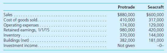 Protrade Corporation acquired 80 percent of the outstanding voting stock of Seacraft Company on January 1, 2014, for $612,000 in cash and other consideration. At the acquisition date, Protrade assessed Seacraft's identifiable assets and liabilities at a collective net fair value of $765,000 and the fair value of the 20 percent noncontrolling interest was $153,000. No excess fair value over book value amortization accompanied the acquisition. The following selected account balances are from the individual financial records of these two companies as of December 31, 2015:     Each of the following problems is an independent situation:  a. Assume that Protrade sells Seacraft inventory at a markup equal to 60 percent of cost. Intra-entity transfers were $114,000 in 2014 and $134,000 in 2015. Of this inventory, Seacraft retained and then sold $52,000 of the 2014 transfers in 2015 and held $66,000 of the 2015 transfers until 2016. Determine balances for the following items that would appear on consolidated financial statements for 2015: Cost of Goods Sold Inventory Net Income Attributable to Noncontrolling Interest b. Assume that Seacraft sells inventory to Protrade at a markup equal to 60 percent of cost. Intra-entity transfers were $74,000 in 2014 and $104,000 in 2015. Of this inventory, $45,000 of the 2014 transfers were retained and then sold by Protrade in 2015, whereas $59,000 of the 2015 transfers were held until 2016. Determine balances for the following items that would appear on consolidated financial statements for 2015: Cost of Goods Sold Inventory Net Income Attributable to Noncontrolling Interest c. Protrade sells Seacraft a building on January 1, 2014, for $128,000, although its book value was only $74,000 on this date. The building had a 5-year remaining life and was to be depreciated using the straight-line method with no salvage value. Determine balances for the following items that would appear on consolidated financial statements for 2015: Buildings (net) Operating Expenses Net Income Attributable to Noncontrolling Interest