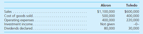 Akron, Inc., owns all outstanding stock of Toledo Corporation. Amortization expense of $15,000 per year for patented technology resulted from the original acquisition. For 2015, the companies had the following account balances:     Intra-entity sales of $320,000 occurred during 2014 and again in 2015. This merchandise cost $240,000 each year. Of the total transfers, $70,000 was still held on December 31, 2014, with $50,000 unsold on December 31, 2015. a. For consolidation purposes, does the direction of the transfers (upstream or downstream) affect the balances to be reported here  b. Prepare a consolidated income statement for the year ending December 31, 2015.