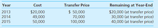Anchovy acquired 90 percent of Yelton on January 1, 2013. Of Yelton's total acquisition-date fair value, $60,000 was allocated to undervalued equipment (with a 10-year remaining life) and $80,000 was attributed to franchises (to be written off over a 20-year period). Since the takeover, Yelton has transferred inventory to its parent as follows:     On January 1, 2014, Anchovy sold Yelton a building for $50,000 that had originally cost $70,000 but had only a $30,000 book value at the date of transfer. The building is estimated to have a 5-year remaining life (straight-line depreciation is used with no salvage value). Selected figures from the December 31, 2015, trial balances of these two companies are as follows:     Determine consolidated totals for each of these account balances.