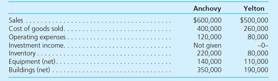 Anchovy acquired 90 percent of Yelton on January 1, 2013. Of Yelton's total acquisition-date fair value, $60,000 was allocated to undervalued equipment (with a 10-year remaining life) and $80,000 was attributed to franchises (to be written off over a 20-year period). Since the takeover, Yelton has transferred inventory to its parent as follows:     On January 1, 2014, Anchovy sold Yelton a building for $50,000 that had originally cost $70,000 but had only a $30,000 book value at the date of transfer. The building is estimated to have a 5-year remaining life (straight-line depreciation is used with no salvage value). Selected figures from the December 31, 2015, trial balances of these two companies are as follows:     Determine consolidated totals for each of these account balances.