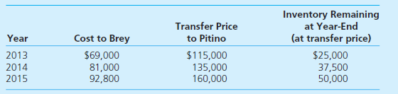 Pitino acquired 90 percent of Brey's outstanding shares on January 1, 2013, in exchange for $342,000 in cash. The subsidiary's stockholders' equity accounts totaled $326,000 and the noncontrolling interest had a fair value of $38,000 on that day. However, a building (with a 9-year remaining life) in Brey's accounting records was undervalued by $18,000. Pitino assigned the rest of the excess fair value over book value to Brey's patented technology (6-year remaining life). Brey reported net income from its own operations of $64,000 in 2013 and $80,000 in 2014.  Brey declared dividends of $19,000 in 2013 and $23,000 in 2014.  Brey sells inventory to Pitino as follows:     At December 31, 2015, Pitino owes Brey $16,000 for inventory acquired during the period. The following separate account balances are for these two companies for December 31, 2015, and the year then ended. Credits are indicated by parentheses.     Answer each of the following questions: a. What was the annual amortization resulting from the acquisition-date fair-value allocations  b. Were the intra-entity transfers upstream or downstream  c. What unrealized gross profit existed as of January 1, 2015  d. What unrealized gross profit existed as of December 31, 2015  e. What amounts make up the $68,400 Equity Earnings of Brey account balance for 2015  f. What is the net income attributable to the noncontrolling interest for 2015  g. What amounts make up the $450,000 Investment in Brey account balance as of December 31, 2015  h. Prepare the 2015 worksheet entry to eliminate the subsidiary's beginning owners' equity balances. i. Without preparing a worksheet or consolidation entries, determine the consolidation balances for these two companies.