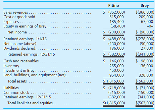 Pitino acquired 90 percent of Brey's outstanding shares on January 1, 2013, in exchange for $342,000 in cash. The subsidiary's stockholders' equity accounts totaled $326,000 and the noncontrolling interest had a fair value of $38,000 on that day. However, a building (with a 9-year remaining life) in Brey's accounting records was undervalued by $18,000. Pitino assigned the rest of the excess fair value over book value to Brey's patented technology (6-year remaining life). Brey reported net income from its own operations of $64,000 in 2013 and $80,000 in 2014.  Brey declared dividends of $19,000 in 2013 and $23,000 in 2014.  Brey sells inventory to Pitino as follows:     At December 31, 2015, Pitino owes Brey $16,000 for inventory acquired during the period. The following separate account balances are for these two companies for December 31, 2015, and the year then ended. Credits are indicated by parentheses.     Answer each of the following questions: a. What was the annual amortization resulting from the acquisition-date fair-value allocations  b. Were the intra-entity transfers upstream or downstream  c. What unrealized gross profit existed as of January 1, 2015  d. What unrealized gross profit existed as of December 31, 2015  e. What amounts make up the $68,400 Equity Earnings of Brey account balance for 2015  f. What is the net income attributable to the noncontrolling interest for 2015  g. What amounts make up the $450,000 Investment in Brey account balance as of December 31, 2015  h. Prepare the 2015 worksheet entry to eliminate the subsidiary's beginning owners' equity balances. i. Without preparing a worksheet or consolidation entries, determine the consolidation balances for these two companies.