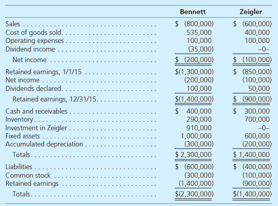 Bennett acquired 70 percent of Zeigler on June 30, 2014, for $910,000 in cash. Based on Zeigler's acquisition-date fair value, only one unrecorded intangible of $400,000 was recognized and is being amortized at the rate of $10,000 per year. No goodwill was recognized in the acquisition. The noncontrolling interest fair value was assessed at $390,000 at the acquisition date. The 2015 financial statements are as follows:     Bennett sold Zeigler inventory costing $72,000 during the last six months of 2014 for $120,000. At year-end, 30 percent remained. Bennett sells Zeigler inventory costing $200,000 during 2015 for $250,000. At year-end, 20 percent is left. With these facts, determine the consolidated balances for the following: Sales Cost of Goods Sold Operating Expenses Dividend Income Net Income Attributable to Noncontrolling Interest Inventory Noncontrolling Interest in Subsidiary, 12/31/15