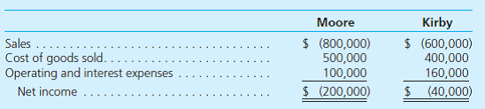 Following are financial statements for Moore Company and Kirby Company for 2015:         • Moore purchased 90 percent of Kirby on January 1, 2014, for $657,000 in cash. On that date, the 10 percent noncontrolling interest was assessed to have a $73,000 fair value. Also at the acquisition date, Kirby held equipment (4-year remaining life) undervalued on the financial records by $20,000 and interest-bearing liabilities (5-year remaining life) overvalued by $40,000. The rest of the excess fair value over book value was assigned to previously unrecognized brand names and amortized over a 10-year life. • During 2014 Kirby earned a net income of $80,000 and declared no dividends. • Each year Kirby sells Moore inventory at a 20 percent gross profit rate. Intra-entity sales were $145,000 in 2014 and $160,000 in 2015. On January 1, 2015, 30 percent of the 2014 transfers were still on hand and, on December 31, 2015, 40 percent of the 2015 transfers remained. • Moore sold Kirby a building on January 2, 2014. It had cost Moore $100,000 but had $90,000 in accumulated depreciation at the time of this transfer. The price was $25,000 in cash. At that time, the building had a 5-year remaining life. Determine all consolidated balances either computationally or by using a worksheet.
