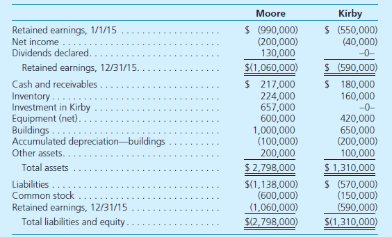 Following are financial statements for Moore Company and Kirby Company for 2015:         • Moore purchased 90 percent of Kirby on January 1, 2014, for $657,000 in cash. On that date, the 10 percent noncontrolling interest was assessed to have a $73,000 fair value. Also at the acquisition date, Kirby held equipment (4-year remaining life) undervalued on the financial records by $20,000 and interest-bearing liabilities (5-year remaining life) overvalued by $40,000. The rest of the excess fair value over book value was assigned to previously unrecognized brand names and amortized over a 10-year life. • During 2014 Kirby earned a net income of $80,000 and declared no dividends. • Each year Kirby sells Moore inventory at a 20 percent gross profit rate. Intra-entity sales were $145,000 in 2014 and $160,000 in 2015. On January 1, 2015, 30 percent of the 2014 transfers were still on hand and, on December 31, 2015, 40 percent of the 2015 transfers remained. • Moore sold Kirby a building on January 2, 2014. It had cost Moore $100,000 but had $90,000 in accumulated depreciation at the time of this transfer. The price was $25,000 in cash. At that time, the building had a 5-year remaining life. Determine all consolidated balances either computationally or by using a worksheet.