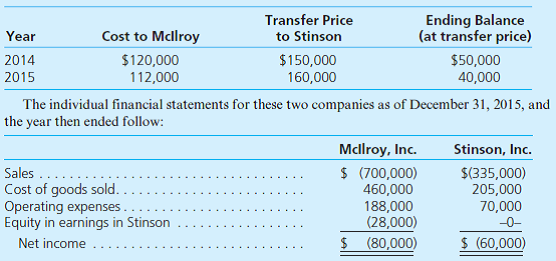 On January 1, 2014, McIlroy, Inc., acquired a 60 percent interest in the common stock of Stinson, Inc., for $372,000. Stinson's book value on that date consisted of common stock of $100,000 and retained earnings of $220,000. Also, the acquisition-date fair value of the 40 percent noncontrolling interest was $248,000. The subsidiary held patents (with a 10-year remaining life) that were undervalued within the company's accounting records by $70,000 and an unrecorded customer list (15-year remaining life) assessed at a $45,000 fair value. Any remaining excess acquisition-date fair value was assigned to goodwill. Since acquisition, McIlroy has applied the equity method to its Investment in Stinson account and no goodwill impairment has occurred. At year end, there are no intra-entity payables or receivables.  Intra-entity inventory sales between the two companies have been made as follows:         a. Show how McIlroy determined the $411,000 Investment in Stinson account balance. Assume that McIlroy defers 100 percent of downstream intra-entity profits against its share of Stinson's income. b. Prepare a consolidated worksheet to determine appropriate balances for external financial reporting as of December 31, 2015.
