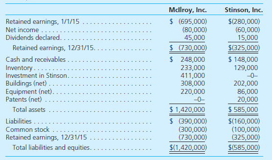 On January 1, 2014, McIlroy, Inc., acquired a 60 percent interest in the common stock of Stinson, Inc., for $372,000. Stinson's book value on that date consisted of common stock of $100,000 and retained earnings of $220,000. Also, the acquisition-date fair value of the 40 percent noncontrolling interest was $248,000. The subsidiary held patents (with a 10-year remaining life) that were undervalued within the company's accounting records by $70,000 and an unrecorded customer list (15-year remaining life) assessed at a $45,000 fair value. Any remaining excess acquisition-date fair value was assigned to goodwill. Since acquisition, McIlroy has applied the equity method to its Investment in Stinson account and no goodwill impairment has occurred. At year end, there are no intra-entity payables or receivables.  Intra-entity inventory sales between the two companies have been made as follows:         a. Show how McIlroy determined the $411,000 Investment in Stinson account balance. Assume that McIlroy defers 100 percent of downstream intra-entity profits against its share of Stinson's income. b. Prepare a consolidated worksheet to determine appropriate balances for external financial reporting as of December 31, 2015.